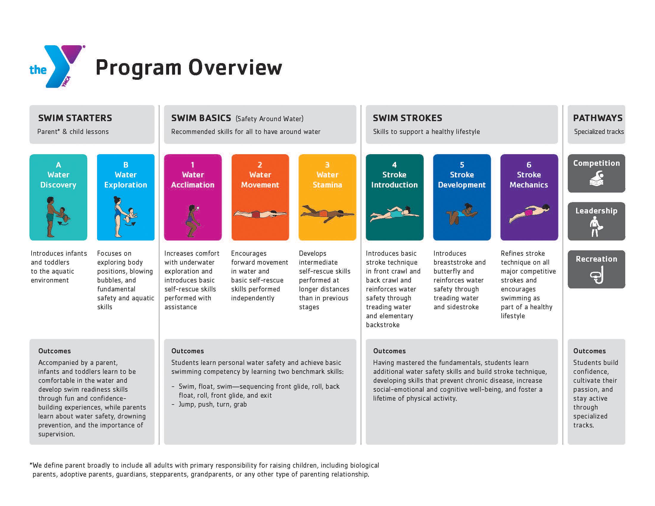 Swim Lesson Program Overview